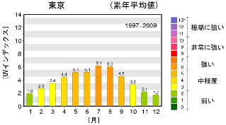 肌トラブルの原因となる紫外線量の年間変化イメージ