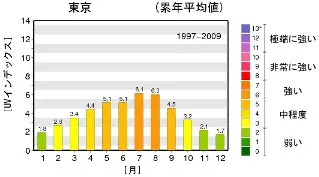 肌トラブルの原因となる紫外線量の年間変化イメージ